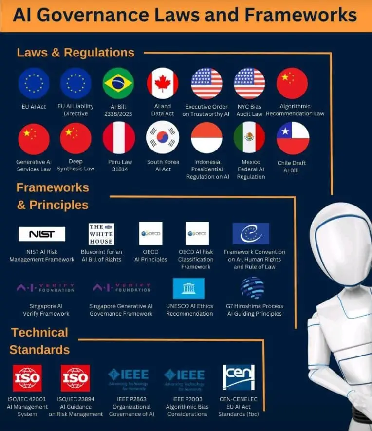 AI governance laws, frameworks, and technical standards from around the world