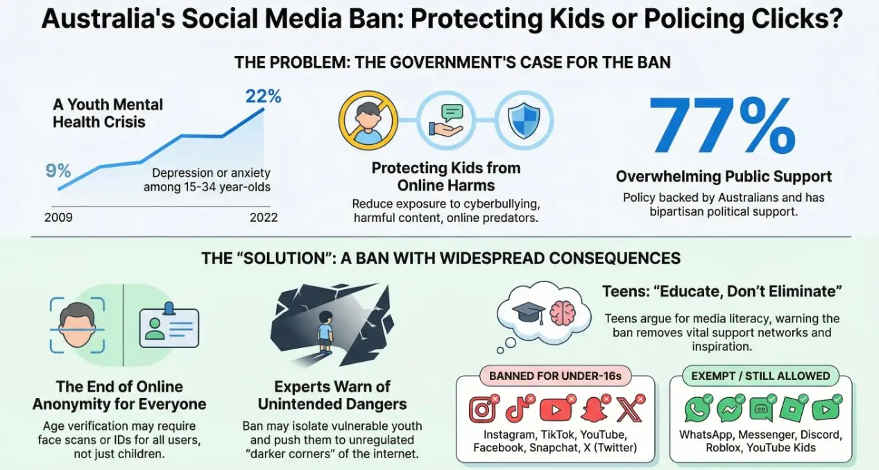 Australia's Teen Social Media Ban Isn't What You Think: 5 Surprising Truths